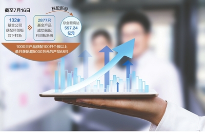 科創(chuàng)板一周年成績單曝光:68只基金獲配市值超5000萬 科創(chuàng)主題偏愛中小創(chuàng)